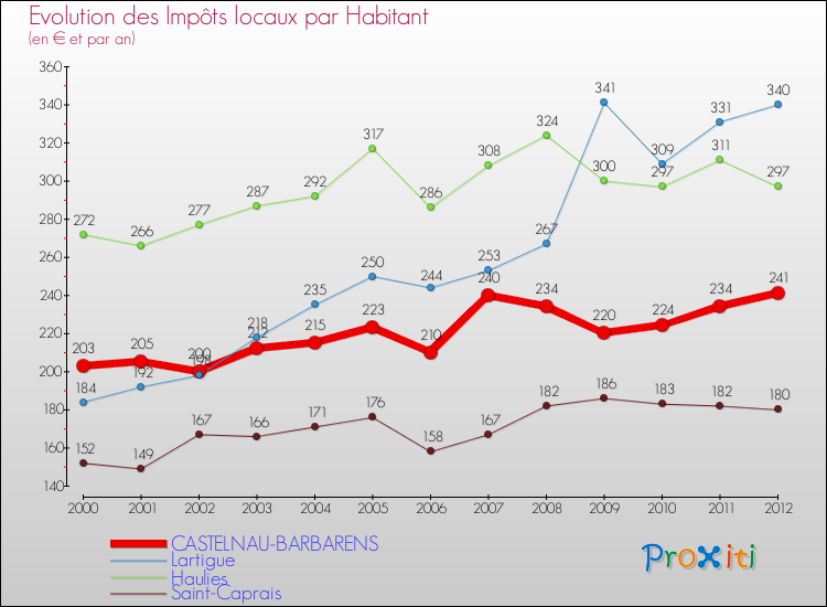 Evolution et montant des impôts locaux par Habitant pour CASTELNAU-BARBARENS et les communes proches Comparaison des impôts locaux par habitant pour CASTELNAU-BARBARENS et les communes voisines