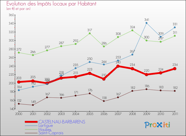 Evolution et montant des impôts locaux par Habitant pour CASTELNAU-BARBARENS et les communes proches Comparaison des impôts locaux par habitant pour CASTELNAU-BARBARENS et les communes voisines