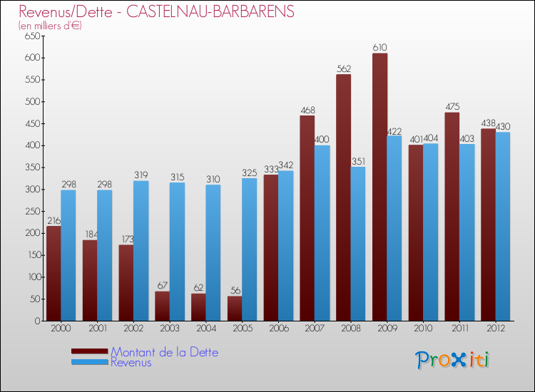 Evolution comparée de la dette et des revenus pour la commune de CASTELNAU-BARBARENS de 2000 à 2012 Comparaison de la dette et des revenus pour CASTELNAU-BARBARENS de 2000 à 2012