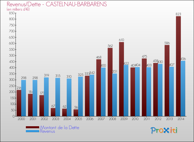 Evolution comparée de la dette et des revenus pour la commune de CASTELNAU-BARBARENS de 2000 à 2014 Comparaison de la dette et des revenus pour CASTELNAU-BARBARENS de 2000 à 2014