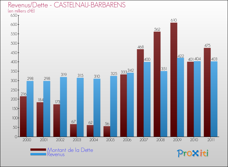 Evolution comparée de la dette et des revenus pour la commune de CASTELNAU-BARBARENS de 2000 à 2011 Comparaison de la dette et des revenus pour CASTELNAU-BARBARENS de 2000 à 2011