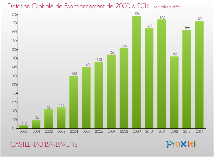 Evolution du montant de la Dotation Globale de Fonctionnement pour la commune de CASTELNAU-BARBARENS de 2000 à 2014 Evolution du montant de la Dotation Globale de Fonctionnement pour CASTELNAU-BARBARENS de 2000 à 2014