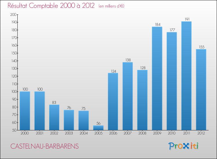 Evolution du résultat comptable pour la commune de CASTELNAU-BARBARENS de 2000 à 2012 Evolution du résultat comptable pour CASTELNAU-BARBARENS de 2000 à 2012
