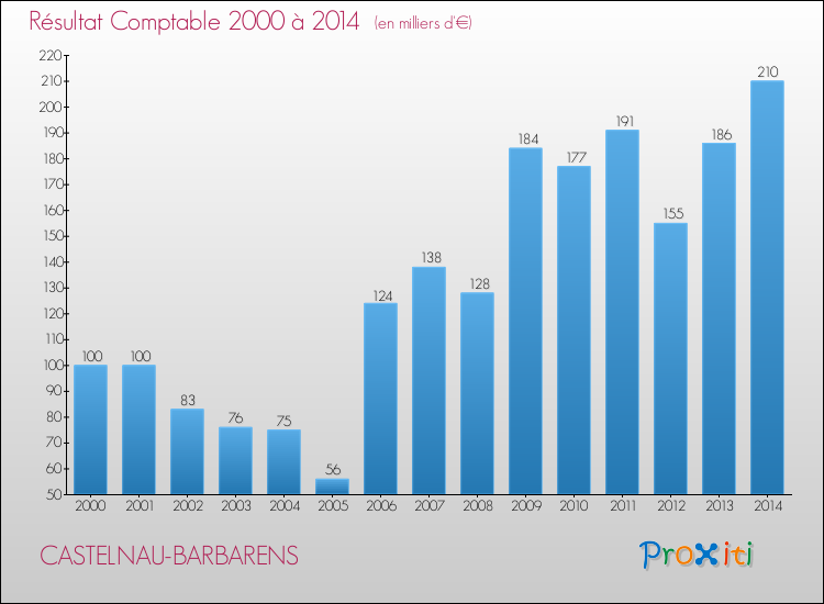 Evolution du résultat comptable pour la commune de CASTELNAU-BARBARENS de 2000 à 2014 Evolution du résultat comptable pour CASTELNAU-BARBARENS de 2000 à 2014