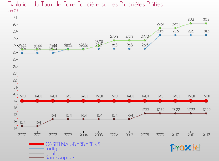 Evolution du taux de la taxe foncière sur le bati pour CASTELNAU-BARBARENS et les communes proches de 2000 à 2012 Comparaison des taux de taxe foncière sur le bati pour CASTELNAU-BARBARENS et les communes voisines de 2000 à 2012