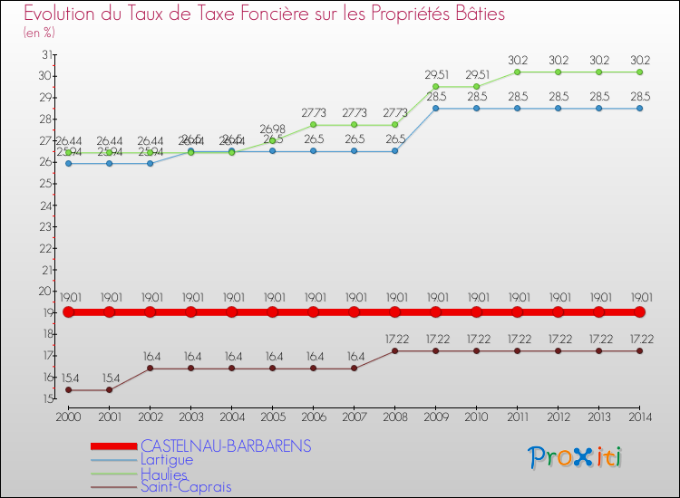 Evolution du taux de la taxe foncière sur le bati pour CASTELNAU-BARBARENS et les communes proches de 2000 à 2014 Comparaison des taux de taxe foncière sur le bati pour CASTELNAU-BARBARENS et les communes voisines de 2000 à 2014