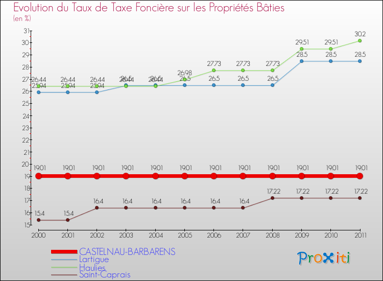 Evolution du taux de la taxe foncière sur le bati pour CASTELNAU-BARBARENS et les communes proches Comparaison des taux de taxe foncière sur le bati pour CASTELNAU-BARBARENS et les communes voisines