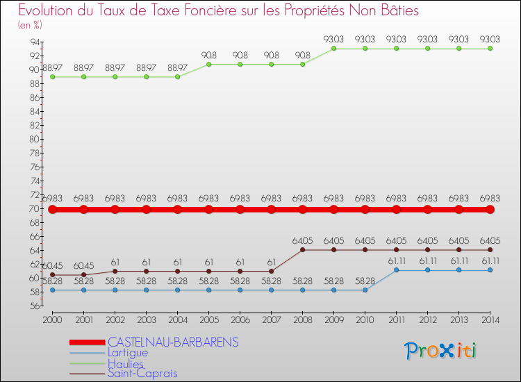 Evolution du taux de la taxe foncière sur les immeubles et terrains non batis pour CASTELNAU-BARBARENS et les communes proches de 2000 à 2014 Comparaison des taux de la taxe foncière sur les immeubles et terrains non batis pour CASTELNAU-BARBARENS et les communes voisines de 2000 à 2014