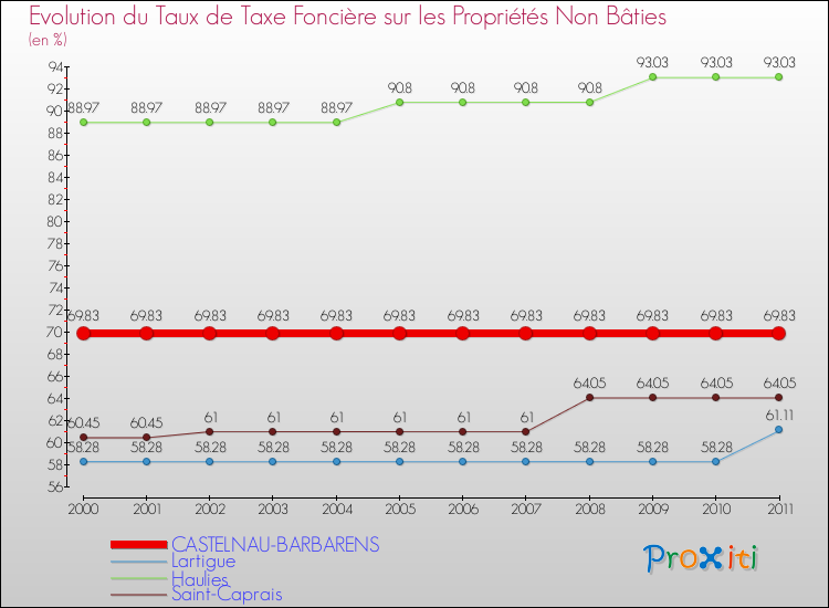 Evolution du taux de la taxe foncière sur les immeubles et terrains non batis pour CASTELNAU-BARBARENS et les communes proches Comparaison des taux de la taxe foncière sur les immeubles et terrains non batis pour CASTELNAU-BARBARENS et les communes voisines