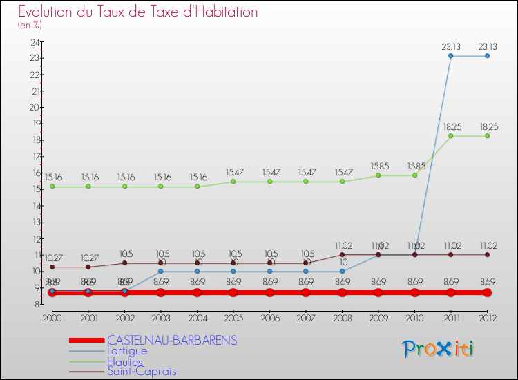 Evolution du taux de la taxe d'habitation pour CASTELNAU-BARBARENS et les communes proches Comparaison des taux de la taxe d'habitation pour CASTELNAU-BARBARENS et les communes voisines