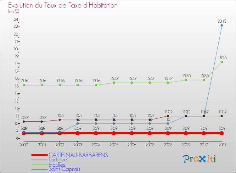 Evolution du taux de la taxe d'habitation pour CASTELNAU-BARBARENS et les communes proches Comparaison des taux de la taxe d'habitation pour CASTELNAU-BARBARENS et les communes voisines