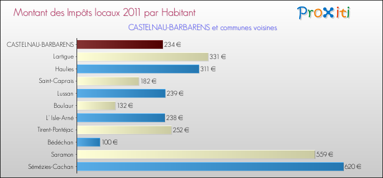 Montant des impôts locaux par Habitant pour CASTELNAU-BARBARENS et les communes proches Comparaison des impôts locaux par habitant pour CASTELNAU-BARBARENS et les communes voisines