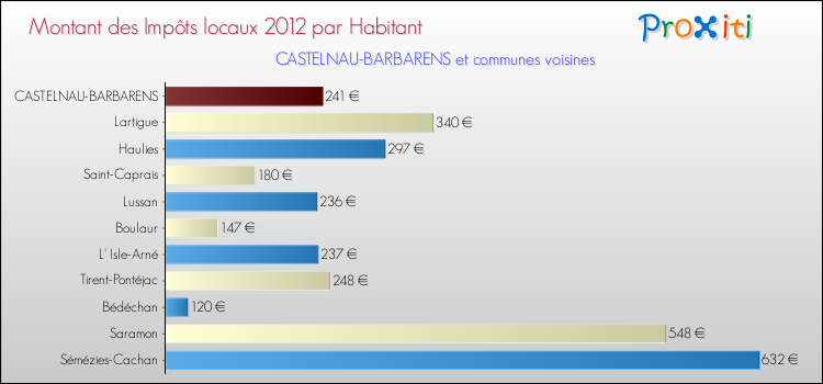 Montant des impôts locaux par Habitant pour CASTELNAU-BARBARENS et les communes proches Comparaison des impôts locaux par habitant pour CASTELNAU-BARBARENS et les communes voisines