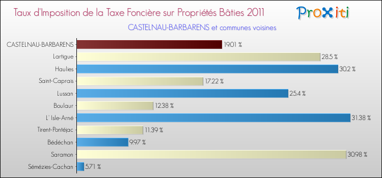 Taux d'imposition de la taxe foncière sur le bati 2011 pour CASTELNAU-BARBARENS et les communes proches Comparaison des taux d'imposition de la taxe foncière sur le bati 2011 pour CASTELNAU-BARBARENS et les communes voisines