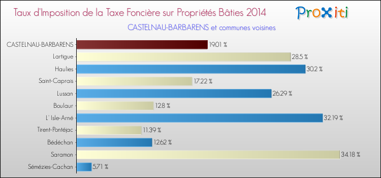 Taux d'imposition de la taxe foncière sur le bati 2014 pour CASTELNAU-BARBARENS et les communes proches Comparaison des taux d'imposition de la taxe foncière sur le bati 2014 pour CASTELNAU-BARBARENS et les communes voisines