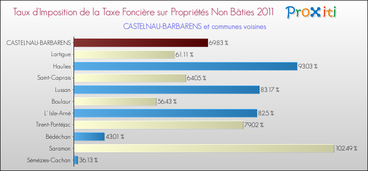 Taux d'imposition de la taxe foncière sur les immeubles et terrains non batis 2011 pour CASTELNAU-BARBARENS et les communes proches Comparaison des taux d'imposition de la taxe foncière sur les immeubles et terrains non batis 2011 pour CASTELNAU-BARBARENS et les communes voisines