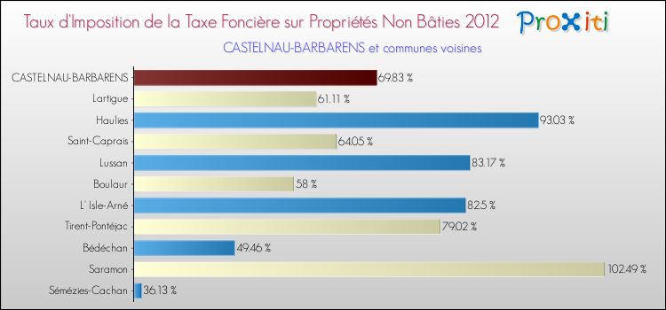 Taux d'imposition de la taxe foncière sur les immeubles et terrains non batis 2012 pour CASTELNAU-BARBARENS et les communes proches Comparaison des taux d'imposition de la taxe foncière sur les immeubles et terrains non batis 2012 pour CASTELNAU-BARBARENS et les communes voisines