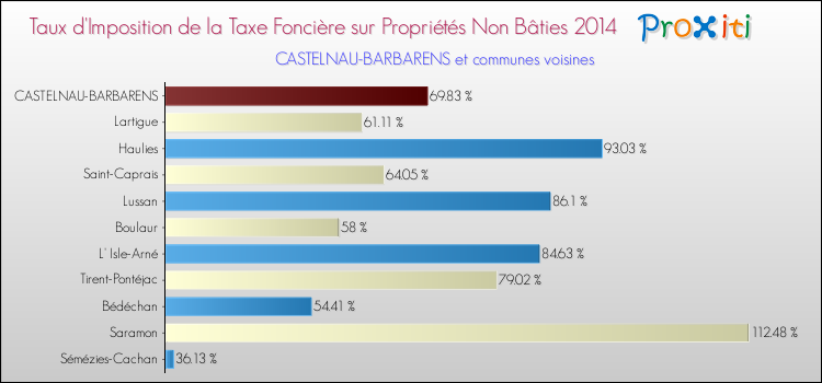 Taux d'imposition de la taxe foncière sur les immeubles et terrains non batis 2014 pour CASTELNAU-BARBARENS et les communes proches Comparaison des taux d'imposition de la taxe foncière sur les immeubles et terrains non batis 2014 pour CASTELNAU-BARBARENS et les communes voisines