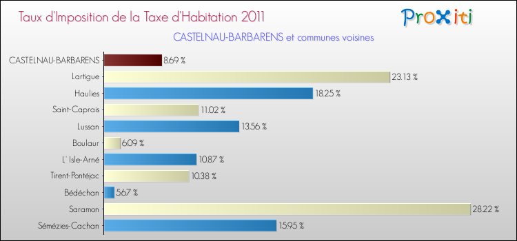Taux d'imposition de la taxe d'habitation 2011 pour CASTELNAU-BARBARENS et les communes proches Comparaison des taux d'imposition de la taxe d'habitation 2011 pour CASTELNAU-BARBARENS et les communes voisines