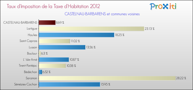 Taux d'imposition de la taxe d'habitation 2012 pour CASTELNAU-BARBARENS et les communes proches Comparaison des taux d'imposition de la taxe d'habitation 2012 pour CASTELNAU-BARBARENS et les communes voisines