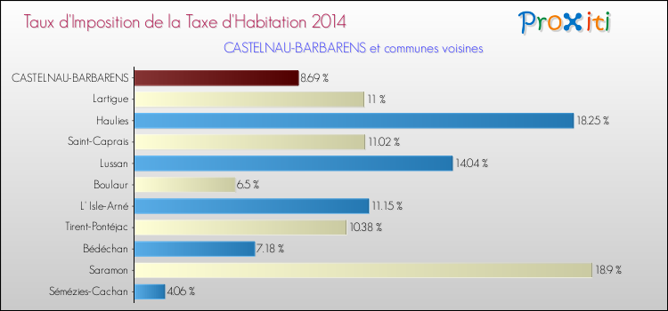 Taux d'imposition de la taxe d'habitation 2014 pour CASTELNAU-BARBARENS et les communes proches Comparaison des taux d'imposition de la taxe d'habitation 2014 pour CASTELNAU-BARBARENS et les communes voisines