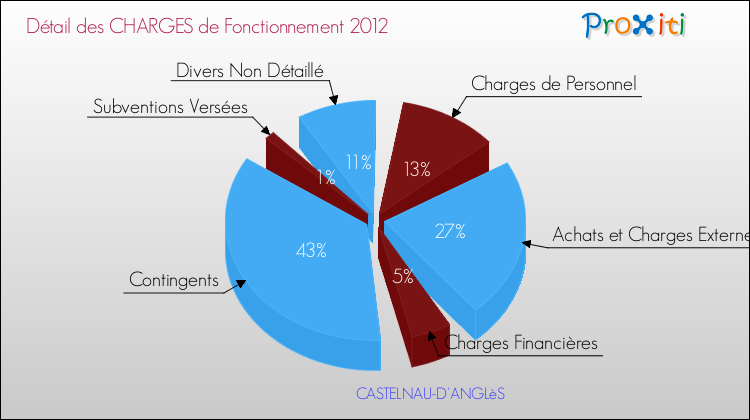Décomposition des Charges de Fonctionnement 2012 de la commune de CASTELNAU-D'ANGLèS Charges de Fonctionnement 2012 pour la commune de CASTELNAU-D'ANGLèS