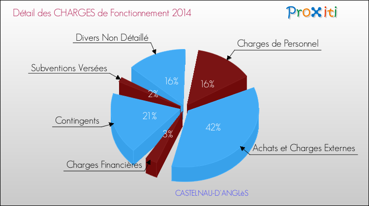 Décomposition des Charges de Fonctionnement 2014 de la commune de CASTELNAU-D'ANGLèS Charges de Fonctionnement 2014 pour la commune de CASTELNAU-D'ANGLèS