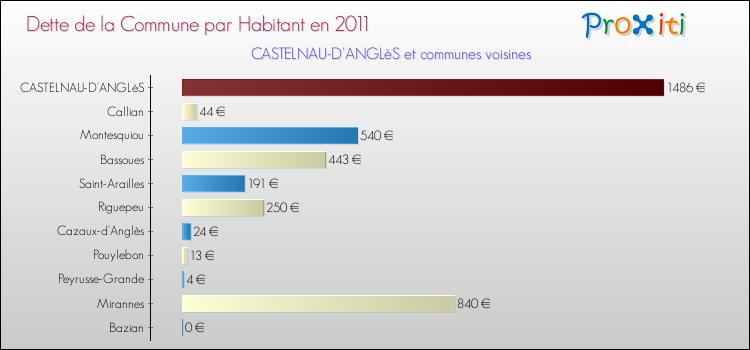 Dette par habitant de la commune en 2011 pour CASTELNAU-D'ANGLèS et les communes proches Comparaison de la dette par habitant de la commune en 2011 pour CASTELNAU-D'ANGLèS et les communes voisines