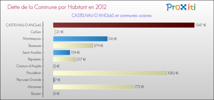 Dette par habitant de la commune en 2012 pour CASTELNAU-D'ANGLèS et les communes proches Comparaison de la dette par habitant de la commune en 2012 pour CASTELNAU-D'ANGLèS et les communes voisines