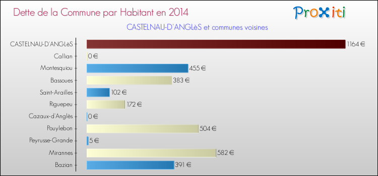 Dette par habitant de la commune en 2014 pour CASTELNAU-D'ANGLèS et les communes proches Comparaison de la dette par habitant de la commune en 2014 pour CASTELNAU-D'ANGLèS et les communes voisines
