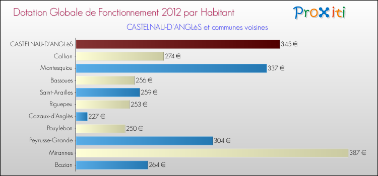 Montant des dotations globales de fonctionnement DGF par Habitant pour CASTELNAU-D'ANGLèS et les communes proches Comparaison des des dotations globales de fonctionnement DGF par habitant pour CASTELNAU-D'ANGLèS et les communes voisines