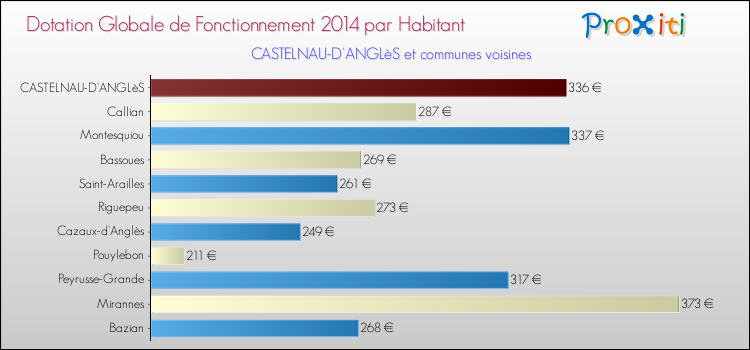Montant des dotations globales de fonctionnement DGF par Habitant pour CASTELNAU-D'ANGLèS et les communes proches en 2014. Comparaison des des dotations globales de fonctionnement DGF par habitant pour CASTELNAU-D'ANGLèS et les communes voisines en 2014.