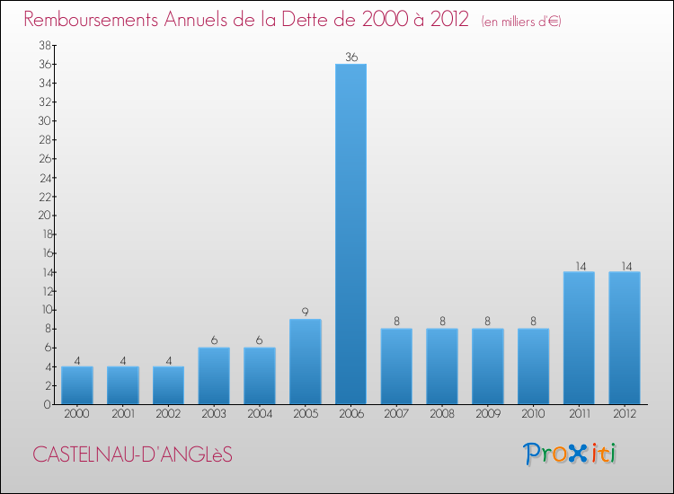 Evolution de l'annuité de la dette pour la commune de CASTELNAU-D'ANGLèS de 2000 à 2012 Annuités de la dette pour CASTELNAU-D'ANGLèS de 2000 à 2012