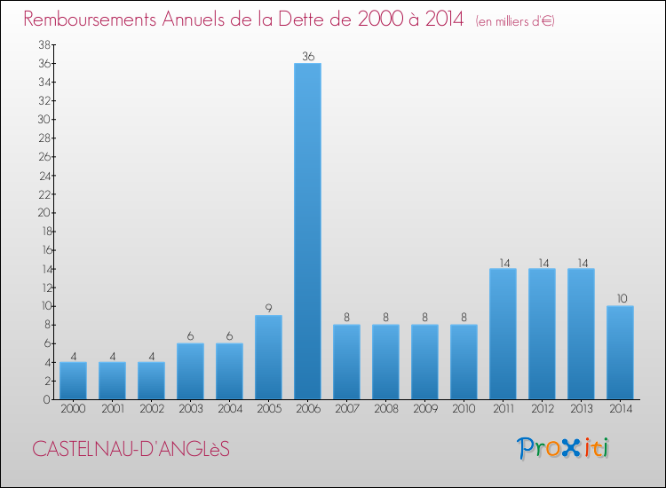 Evolution de l'annuité de la dette pour la commune de CASTELNAU-D'ANGLèS de 2000 à 2014 Annuités de la dette pour CASTELNAU-D'ANGLèS de 2000 à 2014