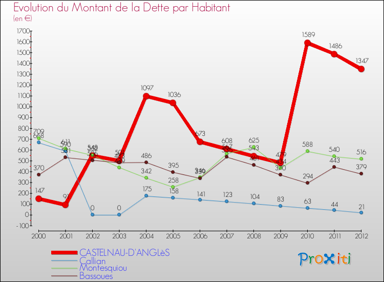 Evolution de la dette par habitant pour la commune de CASTELNAU-D'ANGLèS et les communes proches de 2000 à 2012 Comparaison de la dette par habitant pour CASTELNAU-D'ANGLèS et les communes voisines de 2000 à 2012