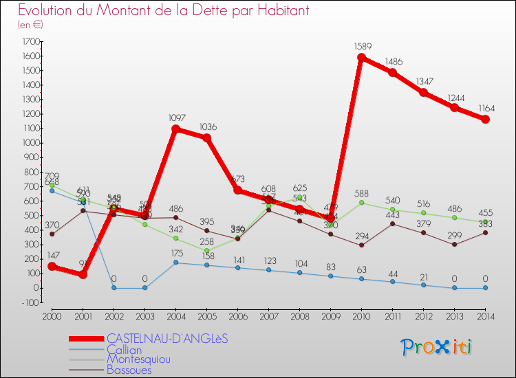 Evolution de la dette par habitant pour la commune de CASTELNAU-D'ANGLèS et les communes proches de 2000 à 2014 Comparaison de la dette par habitant pour CASTELNAU-D'ANGLèS et les communes voisines de 2000 à 2014