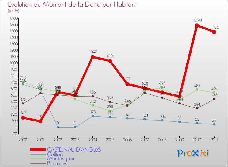 Evolution de la dette par habitant pour la commune de CASTELNAU-D'ANGLèS et les communes proches Comparaison de la dette par habitant pour CASTELNAU-D'ANGLèS et les communes voisines