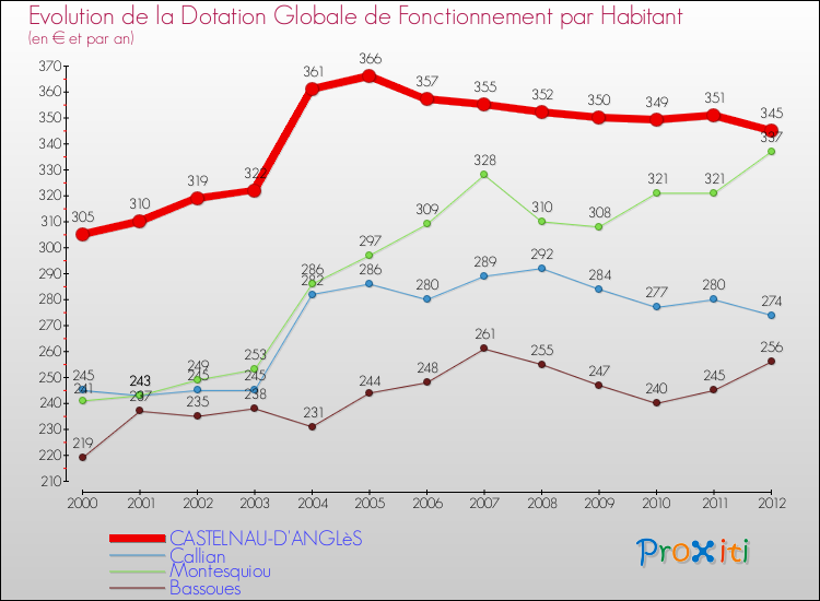 Evolution et montant de la dotation globale de fonctionnement par Habitant pour CASTELNAU-D'ANGLèS et les communes proches Comparaison des dotations globales de fonctionnement par habitant pour CASTELNAU-D'ANGLèS et les communes voisines