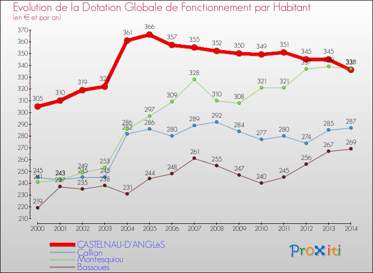 Evolution et montant de la dotation globale de fonctionnement par Habitant pour CASTELNAU-D'ANGLèS et les communes proches de 2000 à 2014. Comparaison des dotations globales de fonctionnement par habitant pour CASTELNAU-D'ANGLèS et les communes voisines de 2000 à 2014.
