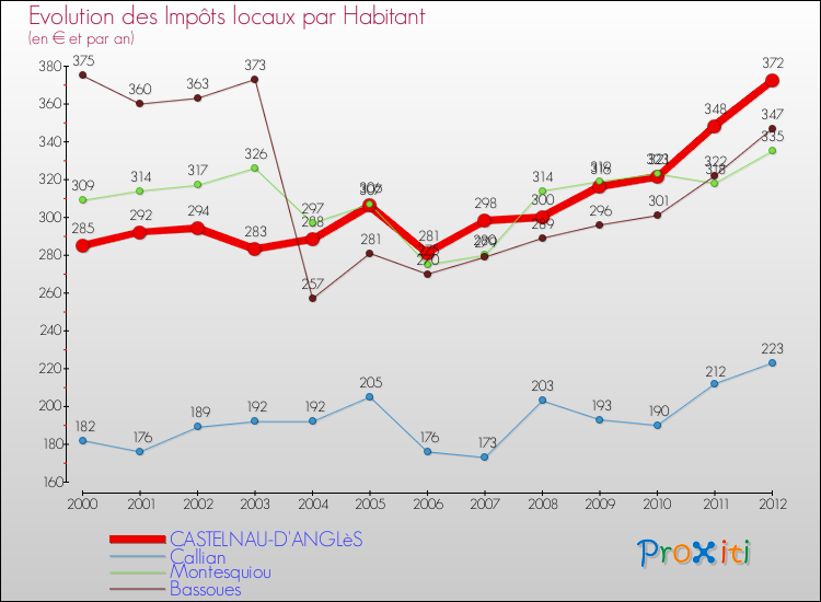 Evolution et montant des impôts locaux par Habitant pour CASTELNAU-D'ANGLèS et les communes proches Comparaison des impôts locaux par habitant pour CASTELNAU-D'ANGLèS et les communes voisines