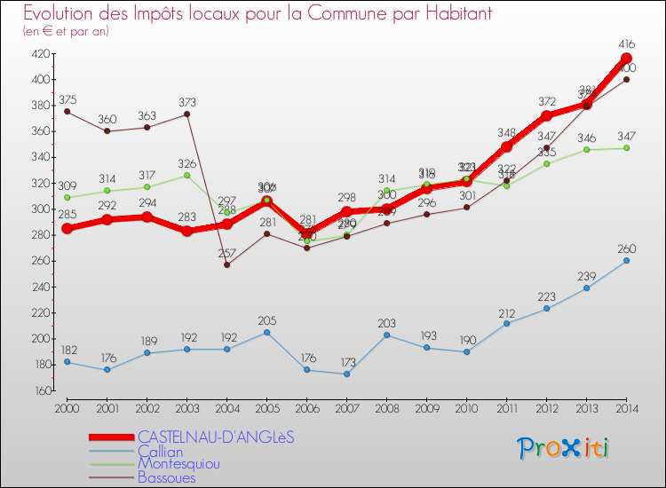 Evolution et montant des impôts locaux par Habitant pour CASTELNAU-D'ANGLèS et les communes proches de 2000 à 2014 Comparaison des impôts locaux par habitant pour CASTELNAU-D'ANGLèS et les communes voisines de 2000 à 2014