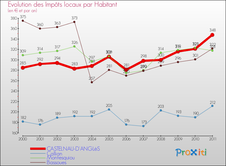 Evolution et montant des impôts locaux par Habitant pour CASTELNAU-D'ANGLèS et les communes proches Comparaison des impôts locaux par habitant pour CASTELNAU-D'ANGLèS et les communes voisines