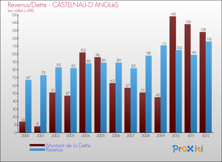 Evolution comparée de la dette et des revenus pour la commune de CASTELNAU-D'ANGLèS de 2000 à 2012 Comparaison de la dette et des revenus pour CASTELNAU-D'ANGLèS de 2000 à 2012