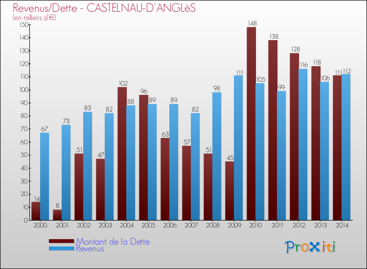 Evolution comparée de la dette et des revenus pour la commune de CASTELNAU-D'ANGLèS de 2000 à 2014 Comparaison de la dette et des revenus pour CASTELNAU-D'ANGLèS de 2000 à 2014