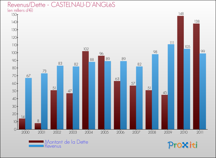 Evolution comparée de la dette et des revenus pour la commune de CASTELNAU-D'ANGLèS de 2000 à 2011 Comparaison de la dette et des revenus pour CASTELNAU-D'ANGLèS de 2000 à 2011