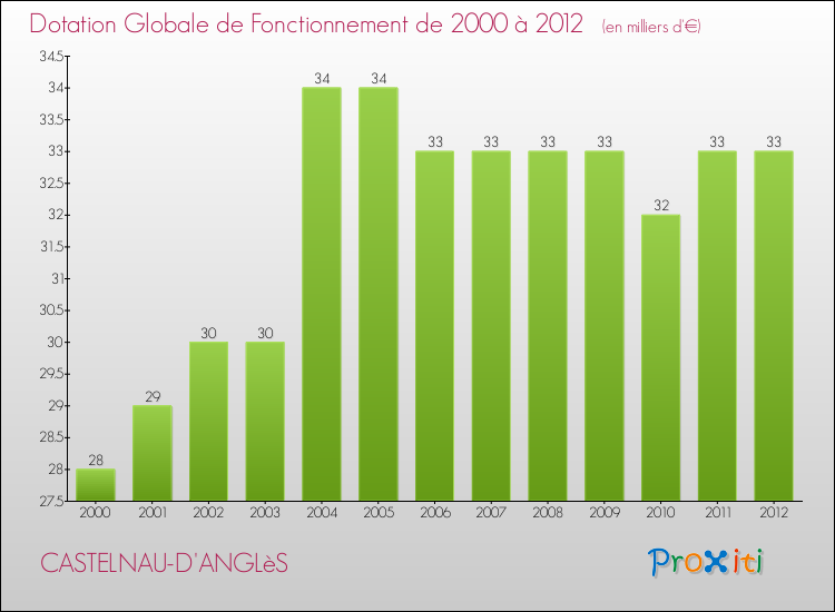 Evolution du montant de la Dotation Globale de Fonctionnement pour la commune de CASTELNAU-D'ANGLèS de 2000 à 2012 Evolution du montant de la Dotation Globale de Fonctionnement pour CASTELNAU-D'ANGLèS de 2000 à 2012