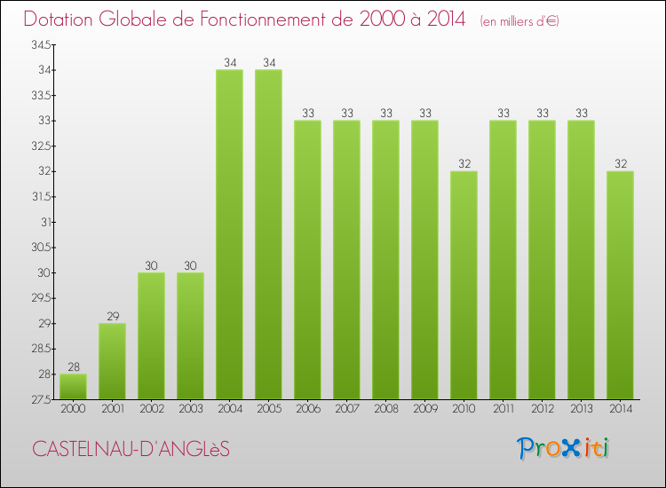 Evolution du montant de la Dotation Globale de Fonctionnement pour la commune de CASTELNAU-D'ANGLèS de 2000 à 2014 Evolution du montant de la Dotation Globale de Fonctionnement pour CASTELNAU-D'ANGLèS de 2000 à 2014