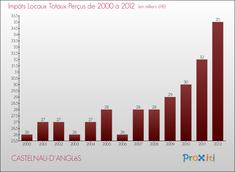 Evolution des Impôts Locaux pour la commune de CASTELNAU-D'ANGLèS de 2000 à 2012 Evolution des Impôts Locaux pour CASTELNAU-D'ANGLèS de 2000 à 2012