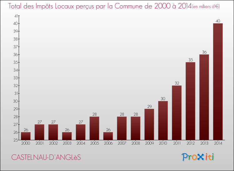 Evolution des Impôts Locaux pour la commune de CASTELNAU-D'ANGLèS de 2000 à 2014 Evolution des Impôts Locaux pour CASTELNAU-D'ANGLèS de 2000 à 2014