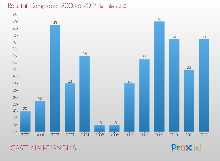 Evolution du résultat comptable pour la commune de CASTELNAU-D'ANGLèS de 2000 à 2012 Evolution du résultat comptable pour CASTELNAU-D'ANGLèS de 2000 à 2012